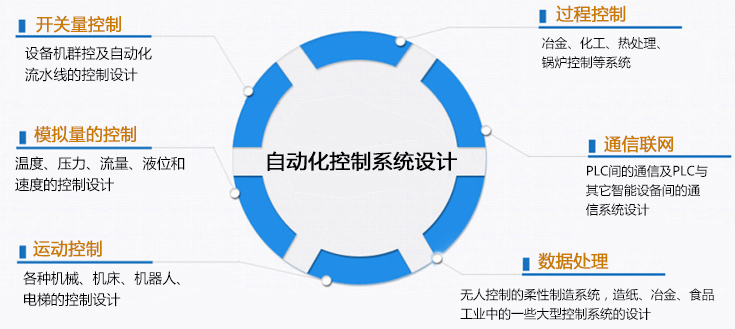 自動(dòng)化控制系統(tǒng)設(shè)計(jì)